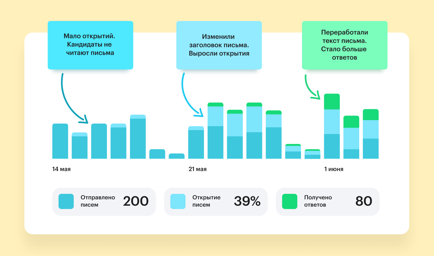 Конверсия писем